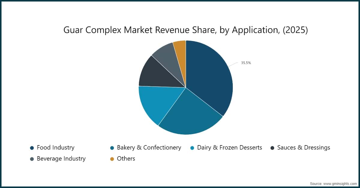 Chart: Guar Complex Market Revenue Share, by Application, (2025)