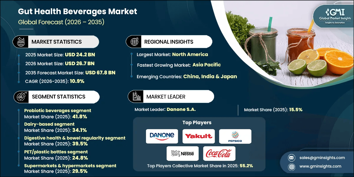 Gut Health Beverages Market Research Report