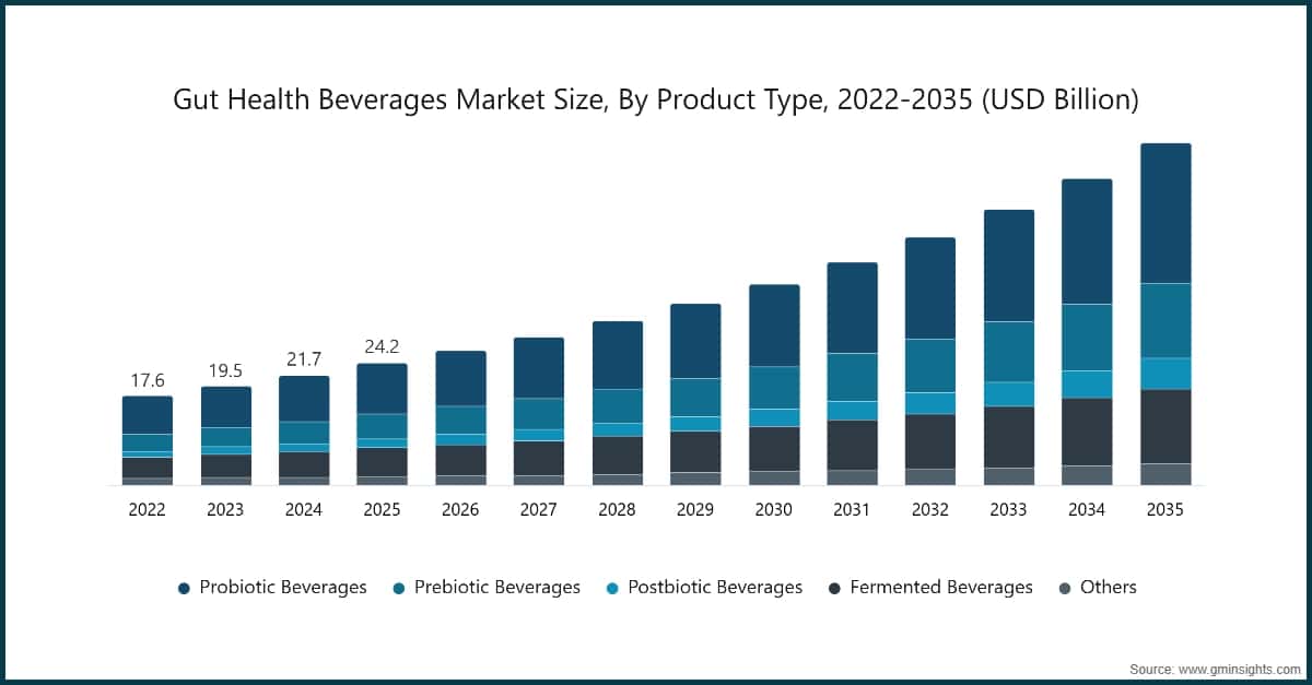 Gut Health Beverages Market Size, By Product Type, 2022-2035 (USD Billion)