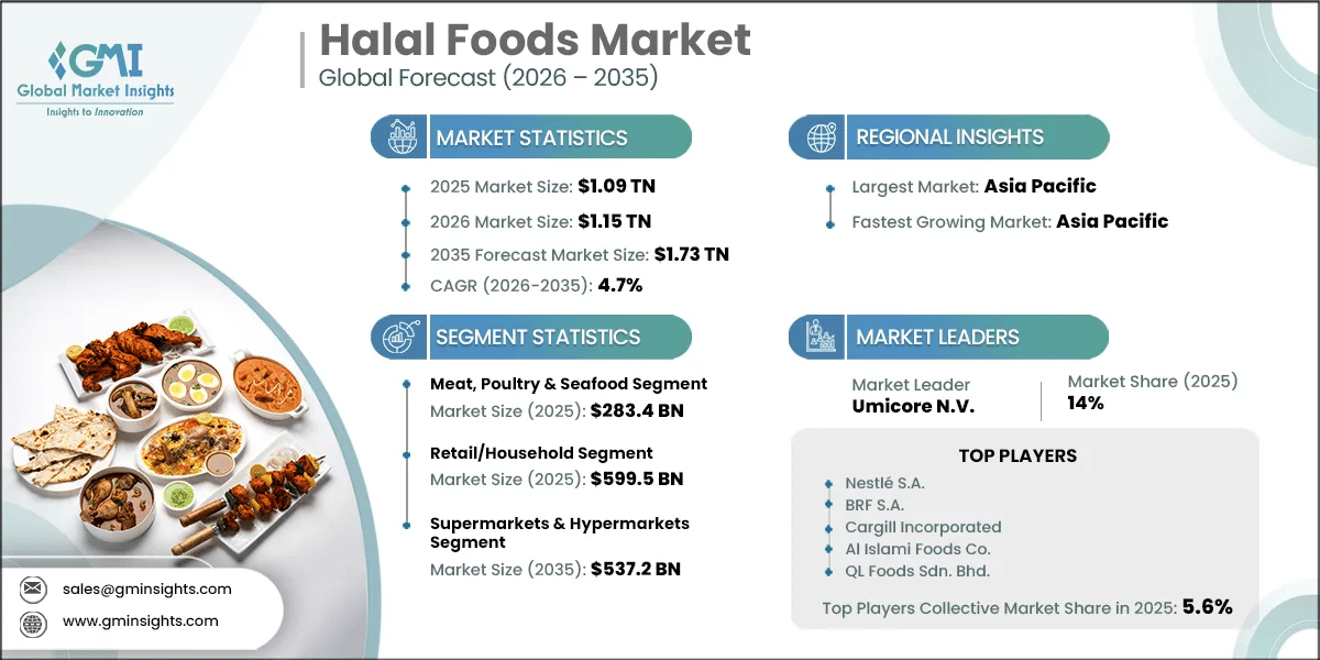 Halal Foods Market Research Report