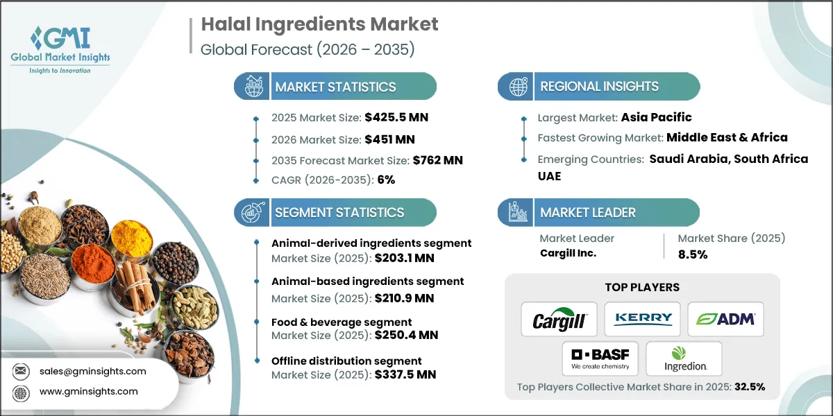 Halal Ingredients Market Research Report