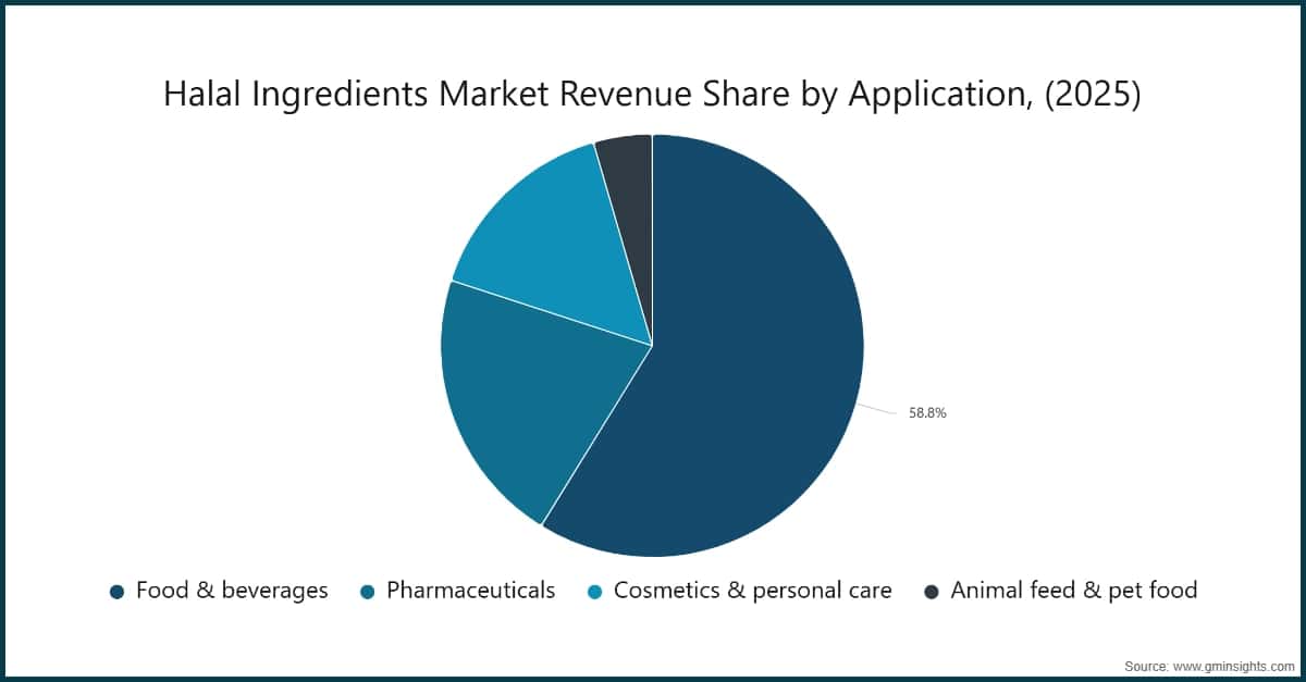 Chart: Halal Ingredients Market Revenue Share by Application, (2025)