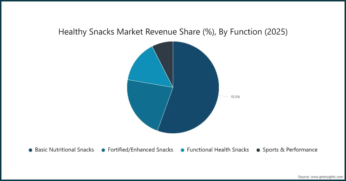 Healthy Snacks Market Revenue Share (%), By Function (2025)