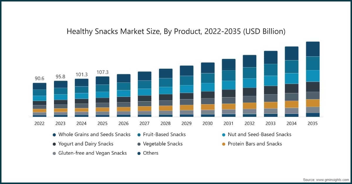 Healthy Snacks Market Size, By Product, 2022-2035 (USD Billion)
