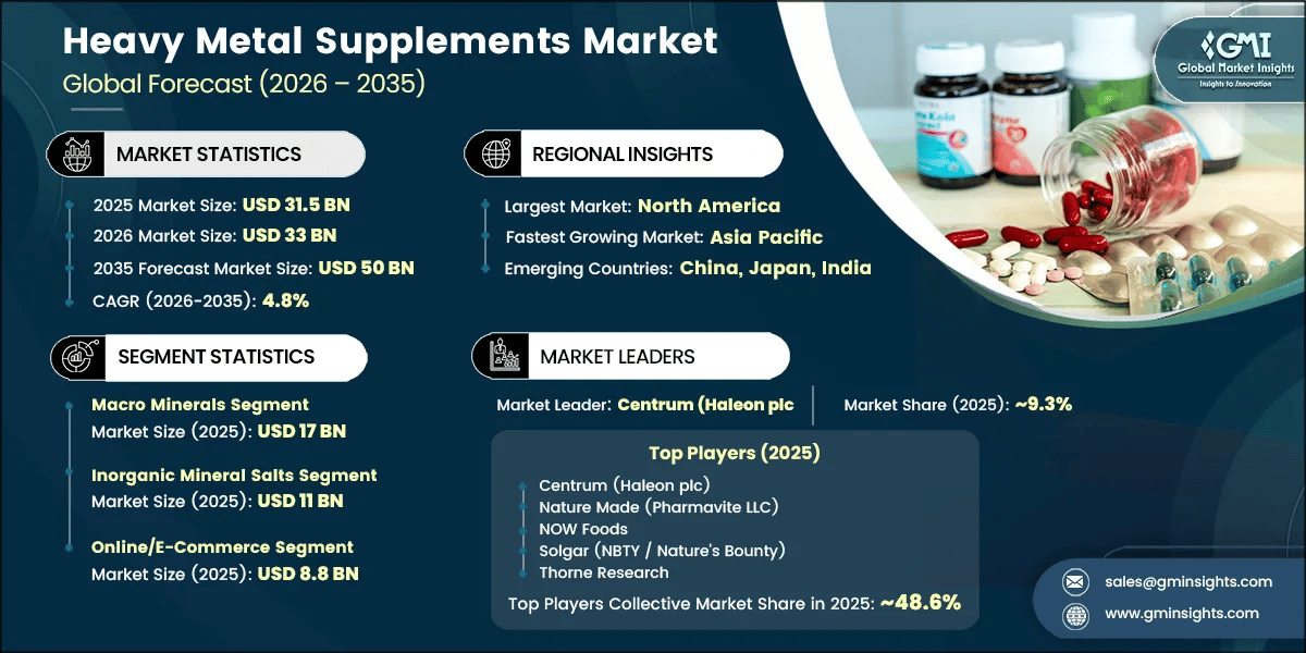 Heavy Metal Supplements Market Research Report