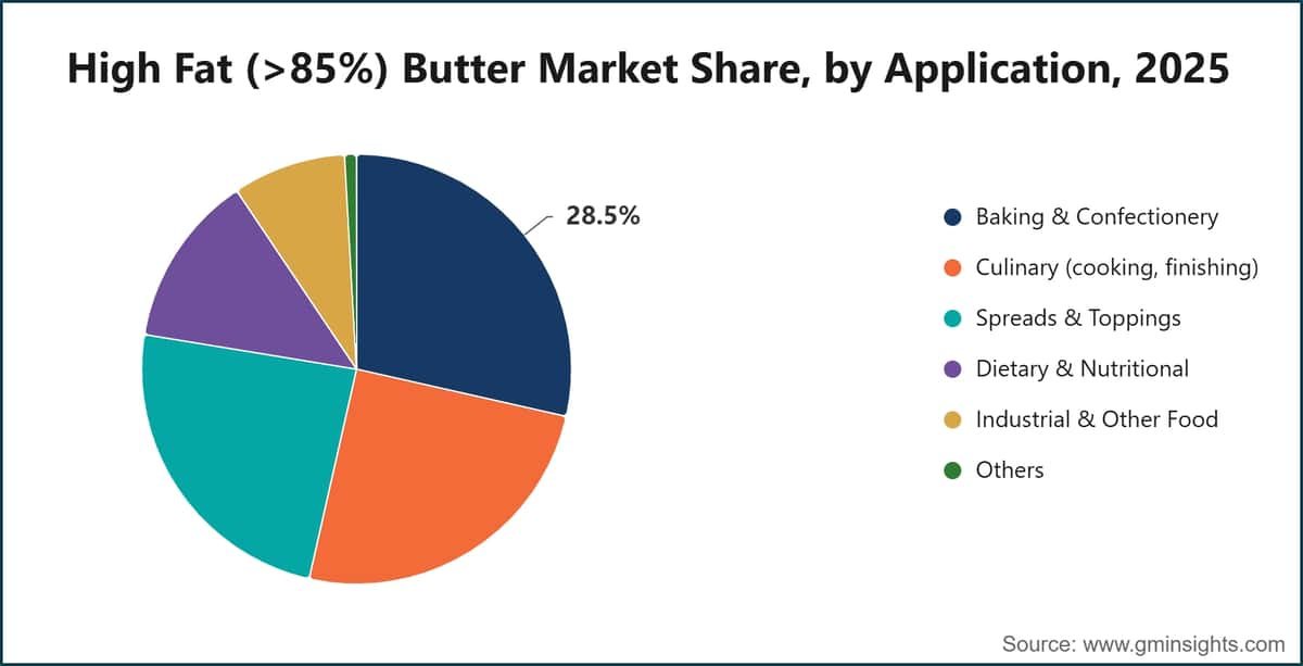High Fat (>85%) Butter Market Share, by Application, 2025
