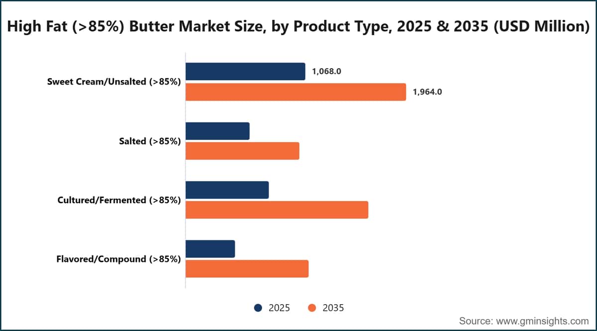 High Fat (>85%) Butter Market Size, by Product Type, 2025 & 2035 (USD Million)