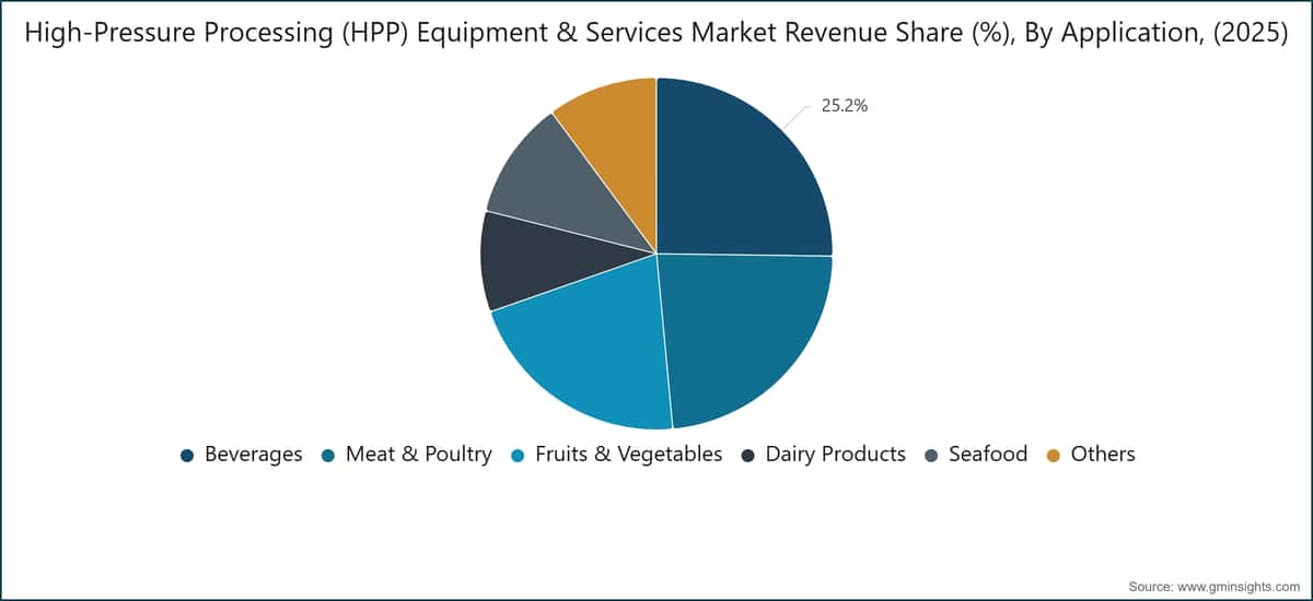 high-pressure-processing-hpp-equipment-and-services-market-revenue-share-percent-by-application-2025.webp (2400×1100)