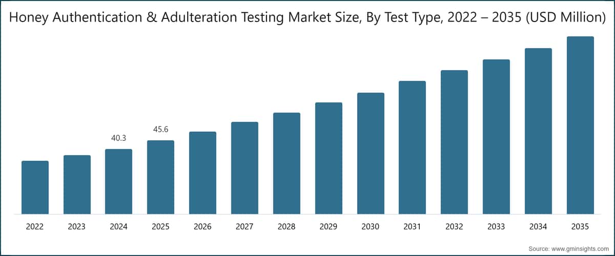 Honey Authentication & Adulteration Testing Market Size, By Test Type, 2022 – 2035 (USD Million)