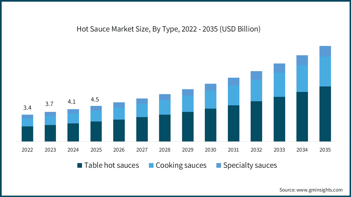 hot-sauce-market-size-by-type