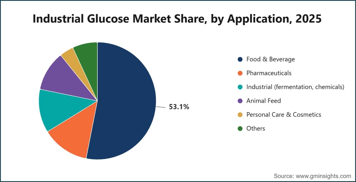 Industrial Glucose Market Share, by Application, 2025