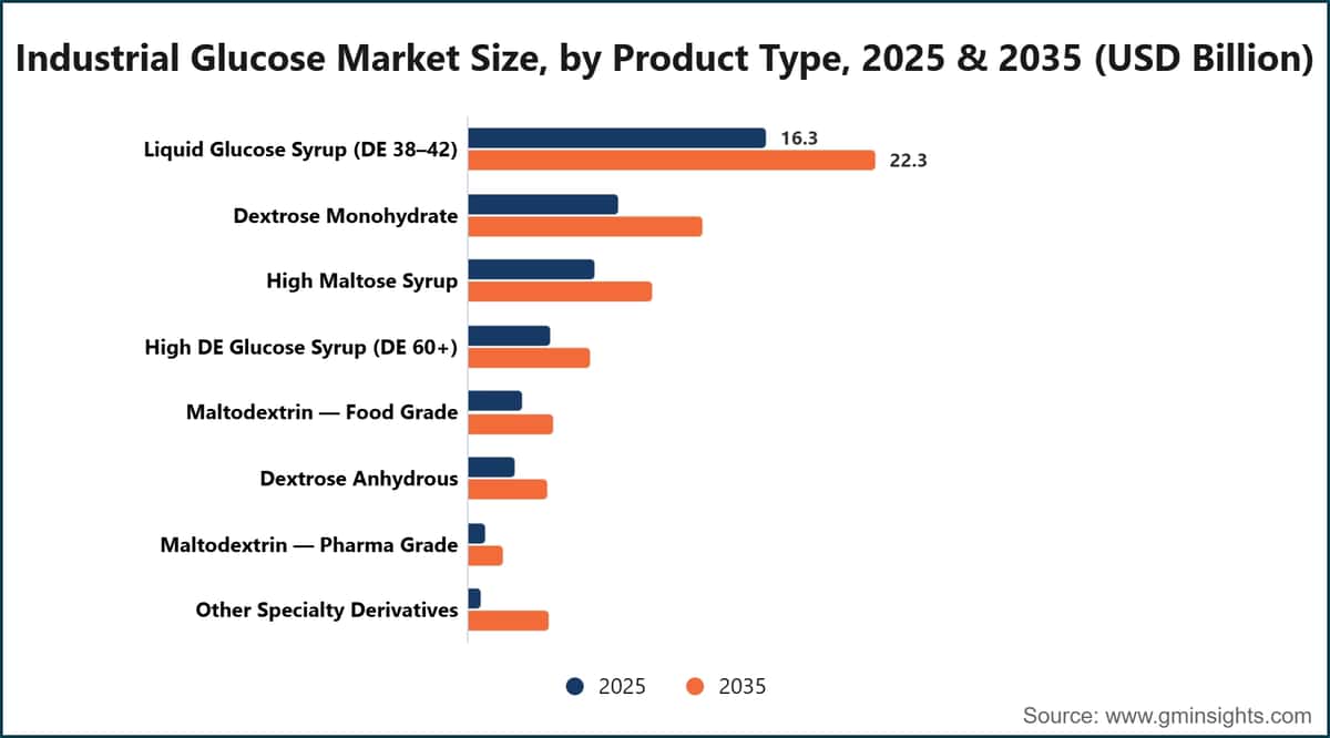 Industrial Glucose Market Size, by Product Type, 2025 & 2035 (USD Billion)