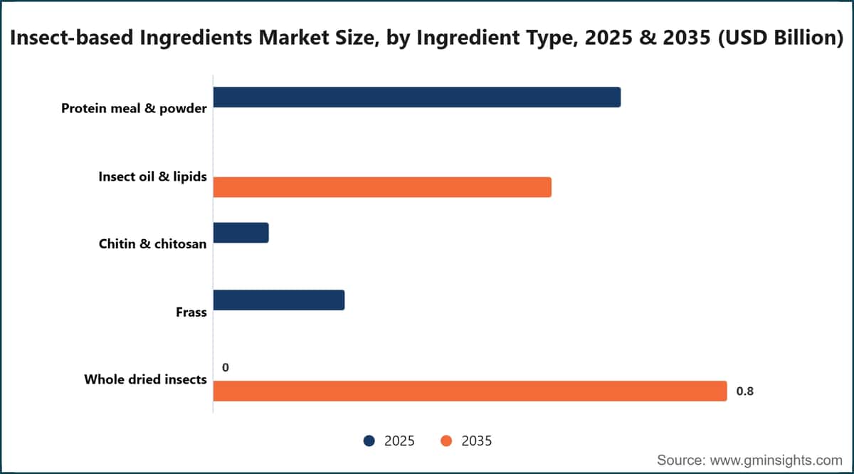Insect-based Ingredients Market Size, by Ingredient Type, 2025 & 2035 (USD Billion)