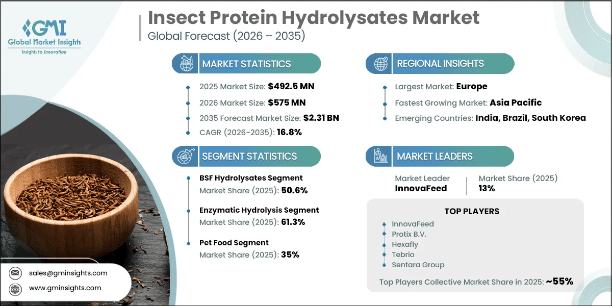 Marktforschungsbericht zum Markt für Insektenprotein-Hydrolysate