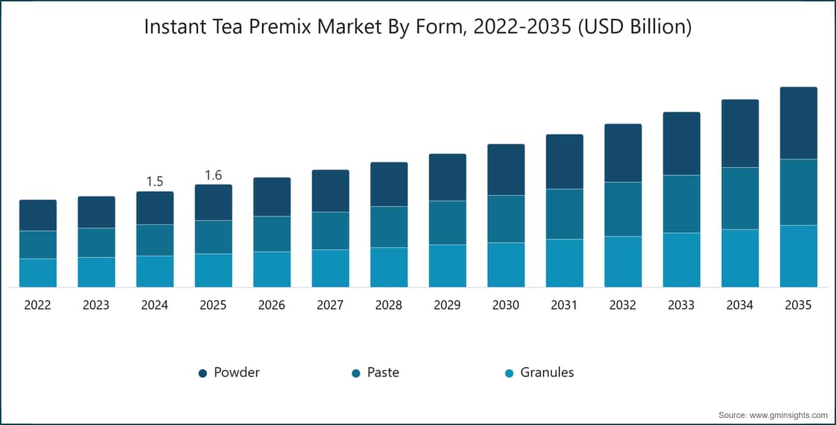 Grafico: mercato del premix di tè istantaneo per forma, 2022–2035 (miliardi di dollari USA)