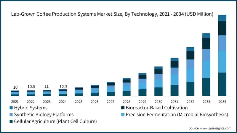 dimensione del mercato dei sistemi di produzione del caffè coltivato in laboratorio per tecnologia, 2025-2034