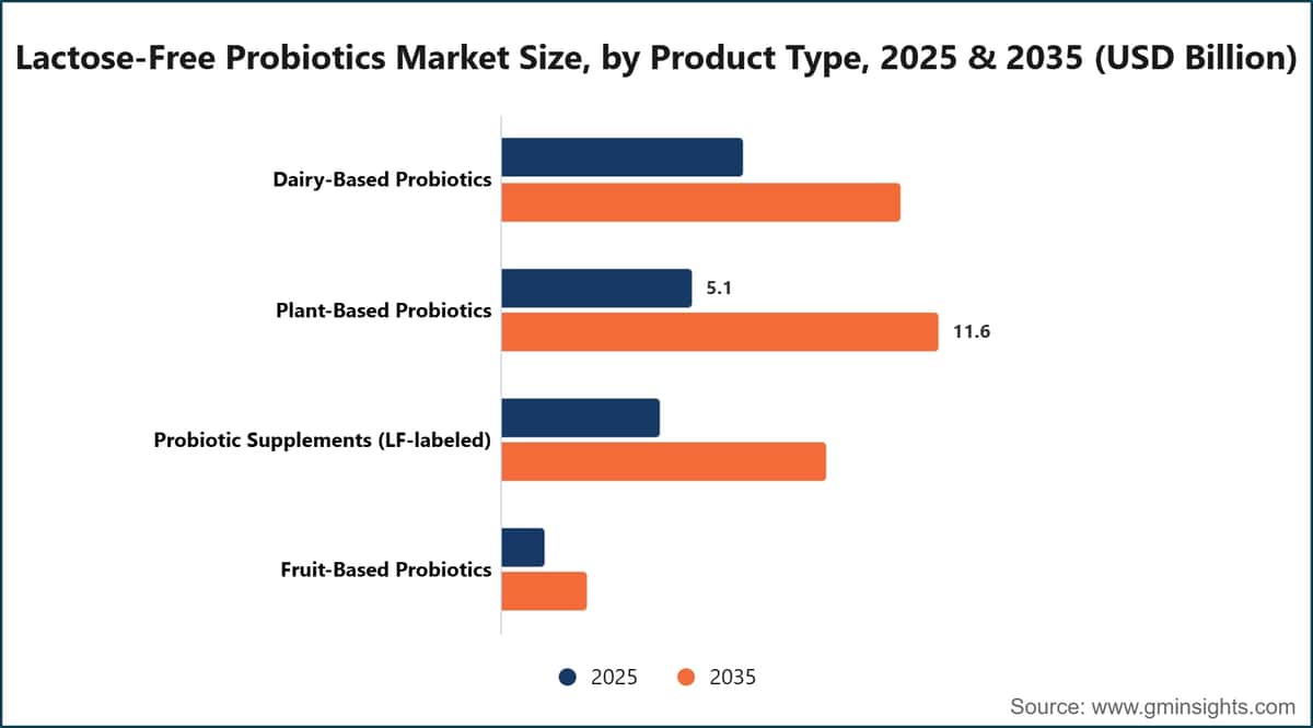 乳糖不使用プロバイオティクス市場規模：製品タイプ別、2025年・2035年（10億米ドル）