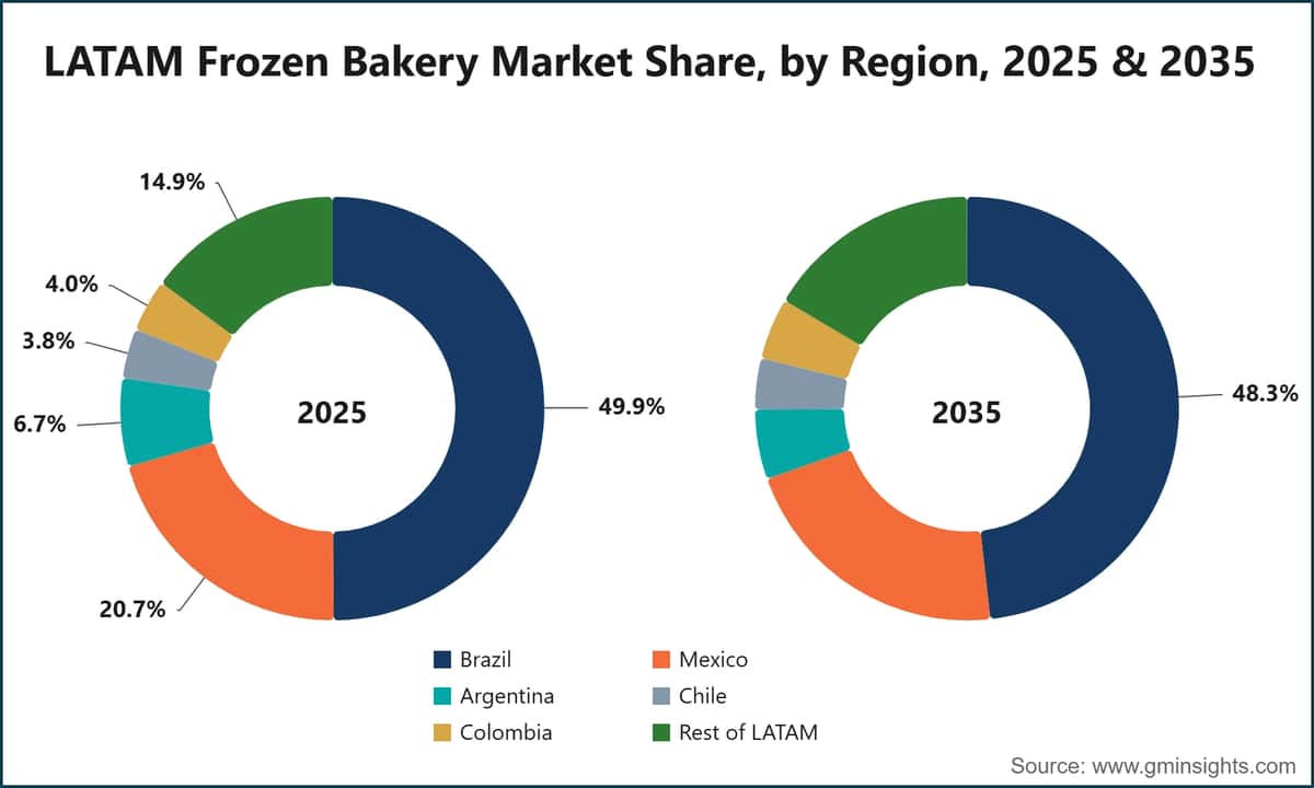 Marktanteil des Marktes für Tiefkühlbackwaren in Lateinamerika nach Region, 2025 und 2035