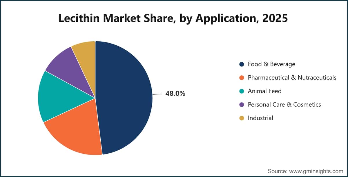 Lecithin Market Share, by Application, 2025