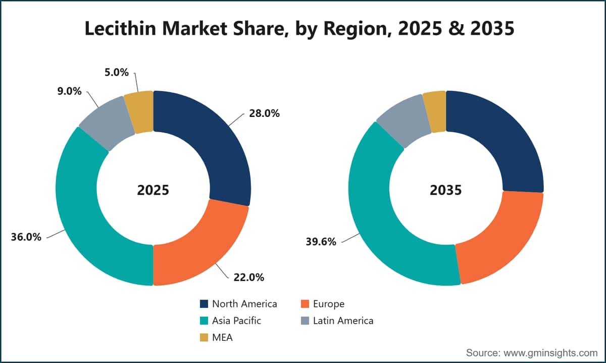 Lecithin Market Share, by Region, 2025 & 2035