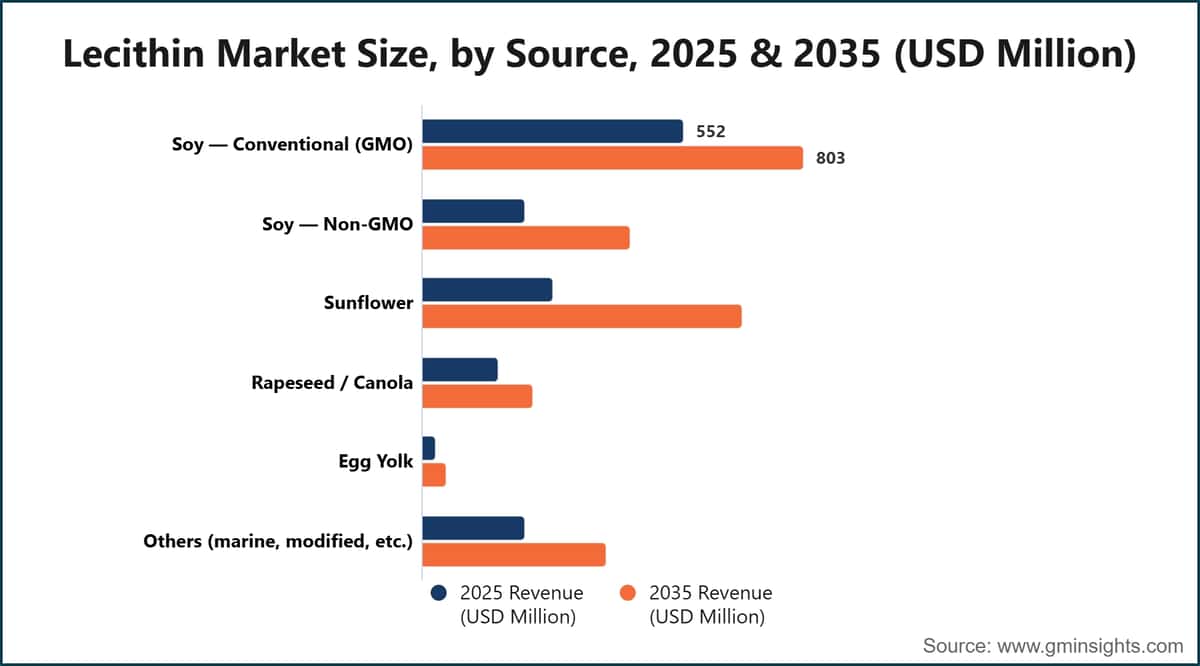 Lecithin Market Size, by Source, 2025 & 2035 (USD Million)