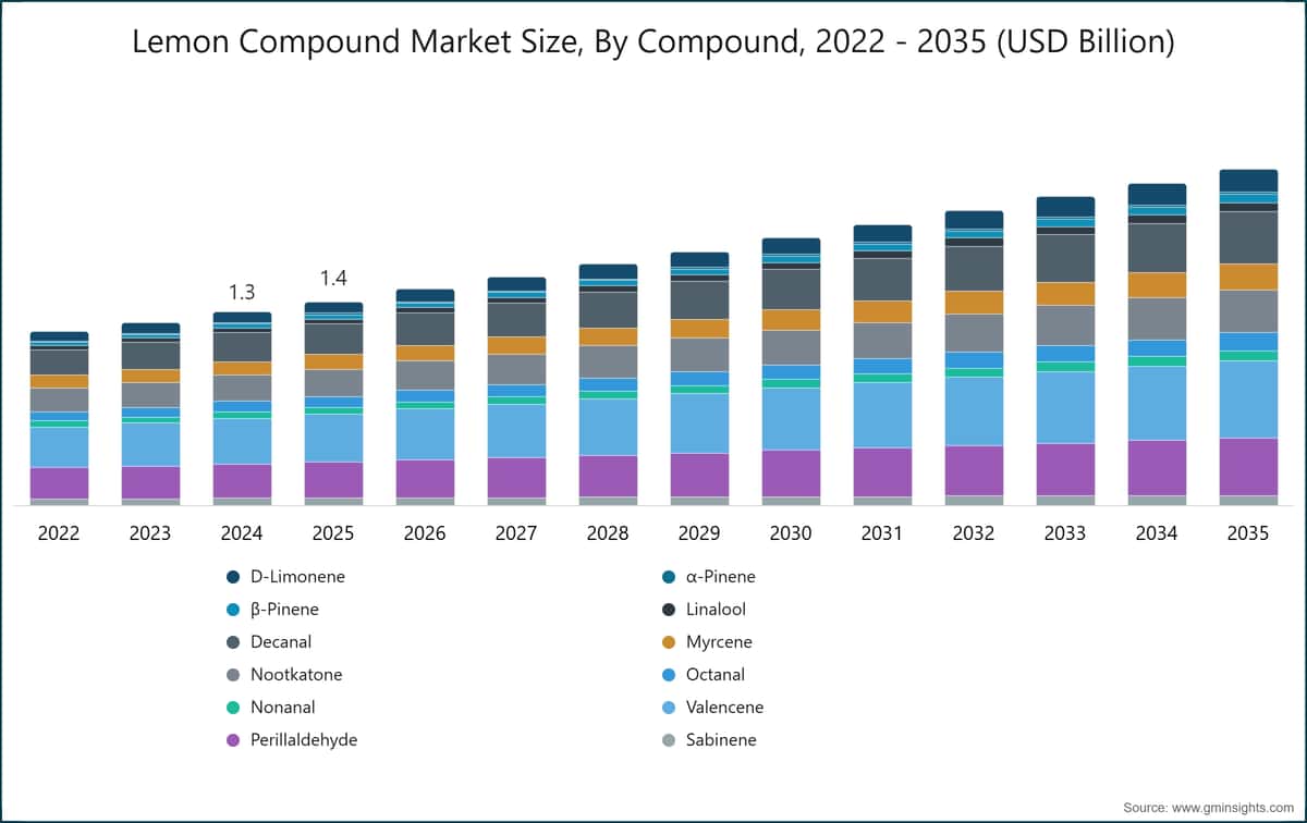 레몬 화합물 시장 규모, 화합물별, 2022~2035년(10억 미국 달러)