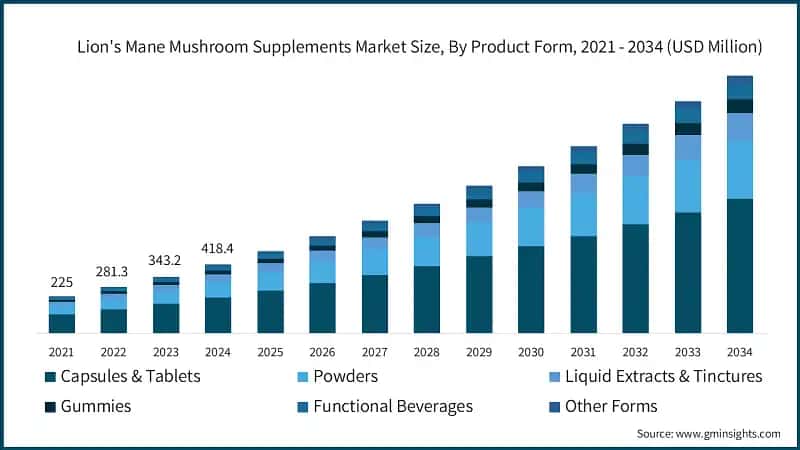 Marktgröße für Nahrungsergänzungsmittel mit Löwenmähnenpilz nach Produktform, 2025–2034