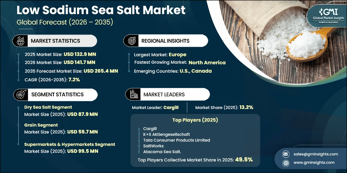 Low Sodium Sea Salt Market Research Report