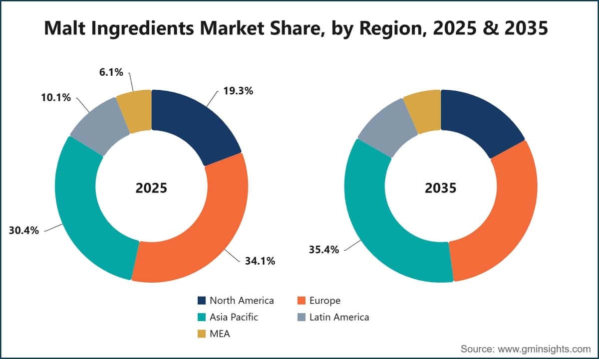 지역별 맥아 원료 시장 점유율, 2025년 및 2035년