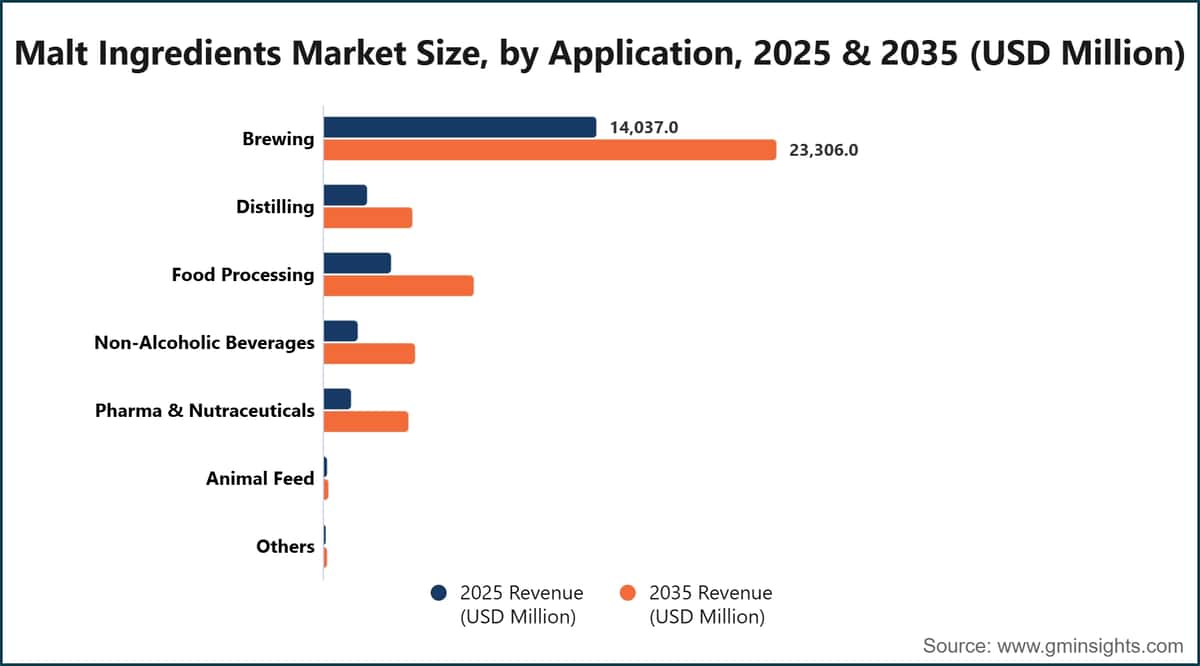 용도별 맥아 원료 시장 규모, 2025년 및 2035년(백만 미국 달러)