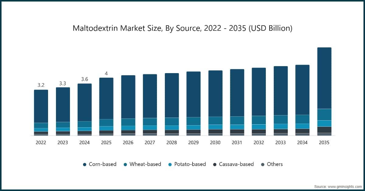 Maltodextrin Market Size, By Source, 2022 - 2035 (USD Billion)