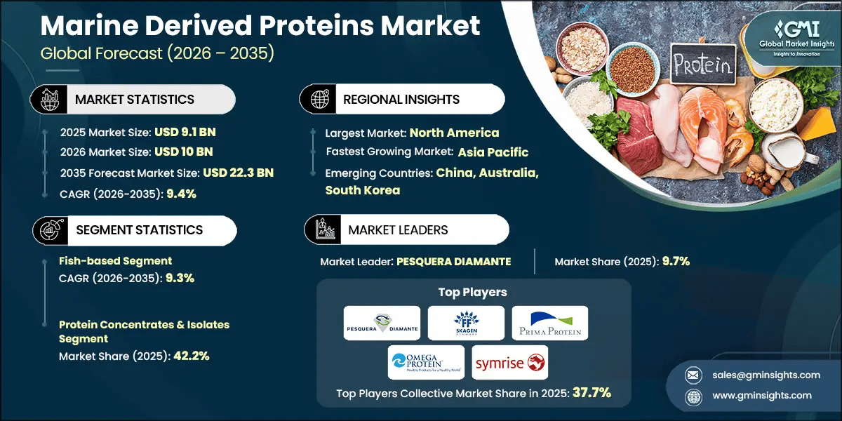Marine Derived Proteins Market Research Report