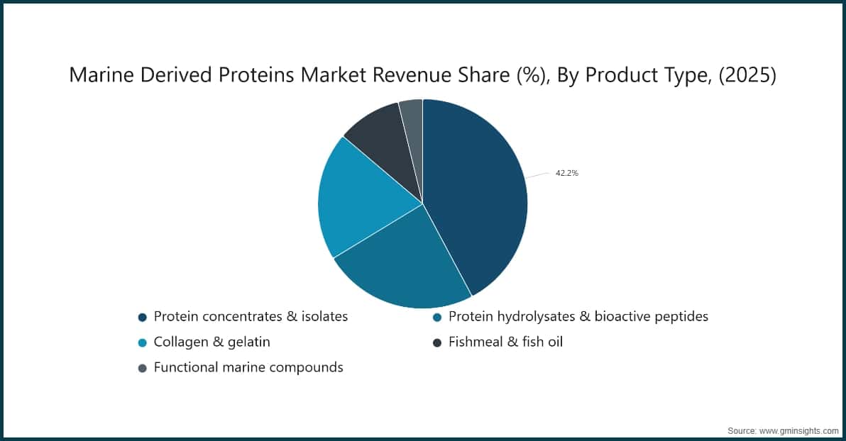 Chart: Marine Derived Proteins Market Revenue Share (%), By Product Type, (2025)