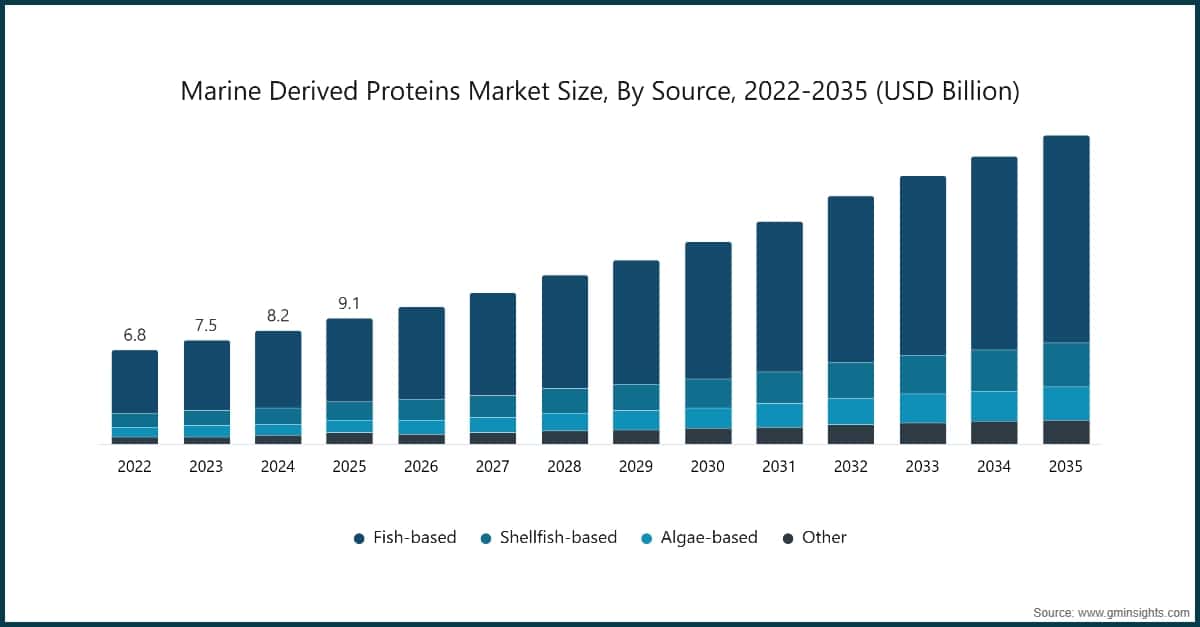 Marine Derived Proteins Market Size, By Source, 2022-2035 (USD Billion)