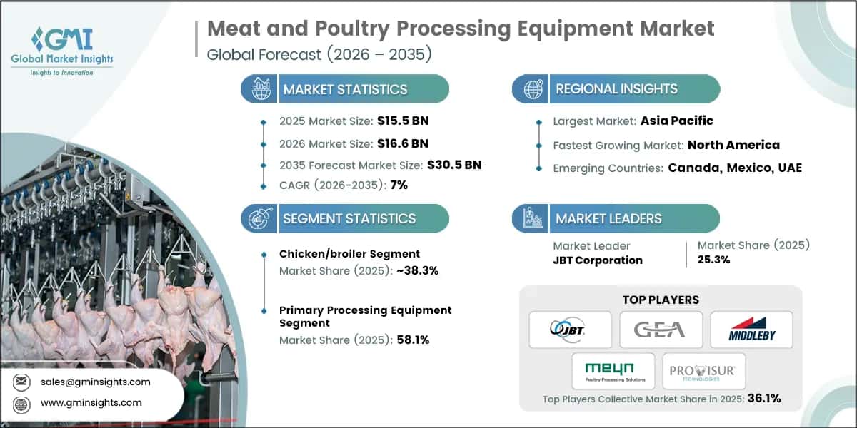 Meat and Poultry Processing Equipment Market Research Report