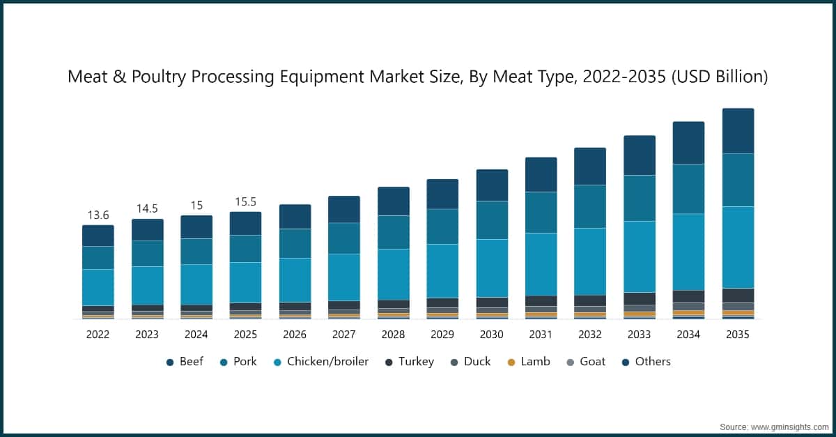 Meat & Poultry Processing Equipment Market Size, By Meat Type, 2022-2035 (USD Billion)