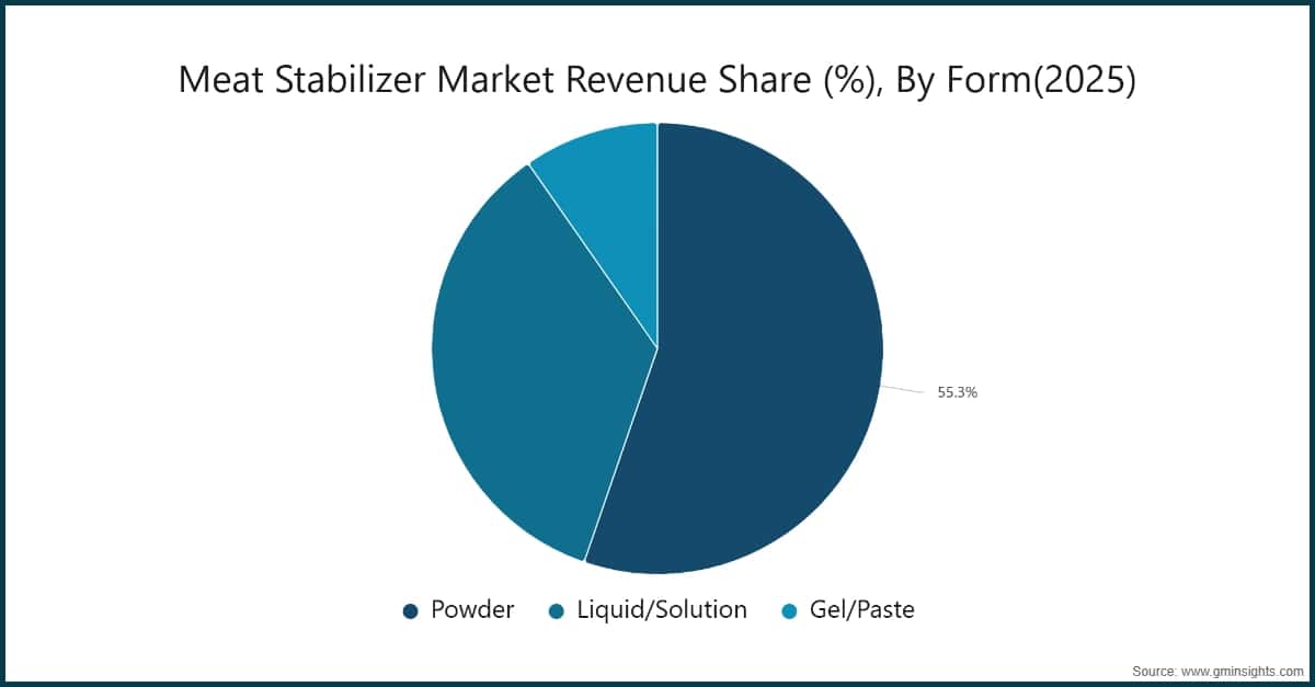 Meat Stabilizer Market Revenue Share (%), By Form(2025)