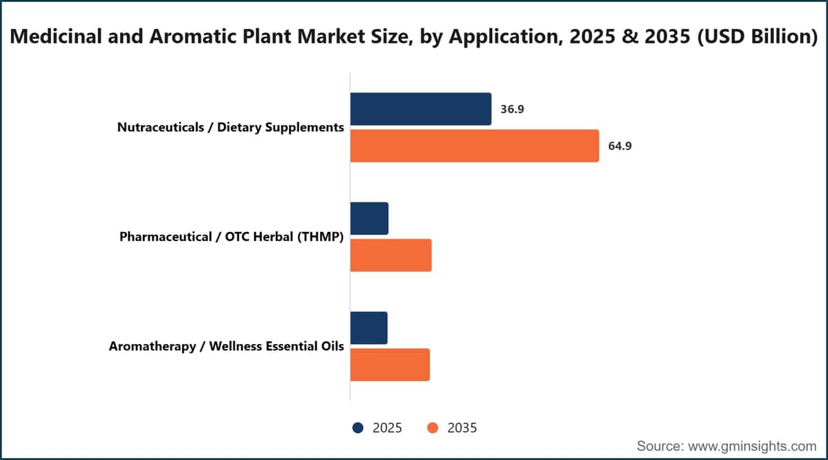 Medicinal and Aromatic Plant Market Size, by Application, 2025 & 2035 (USD Billion)