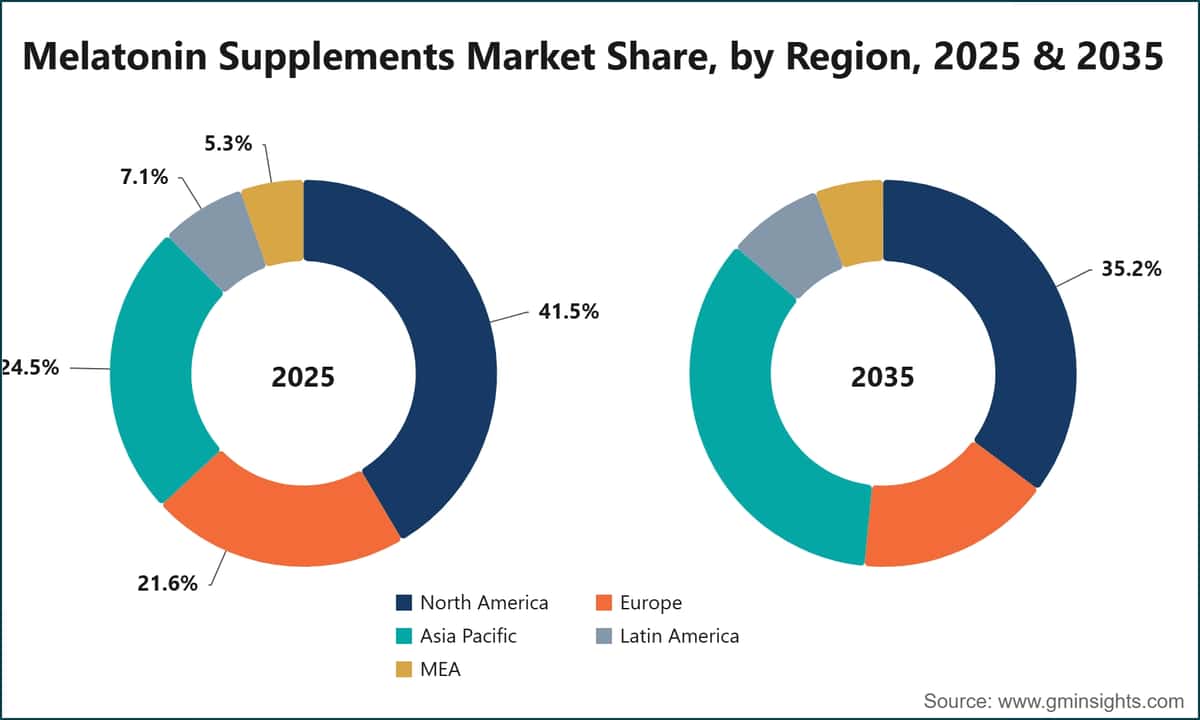 Melatonin Supplements Market Share, by Region, 2025 & 2035