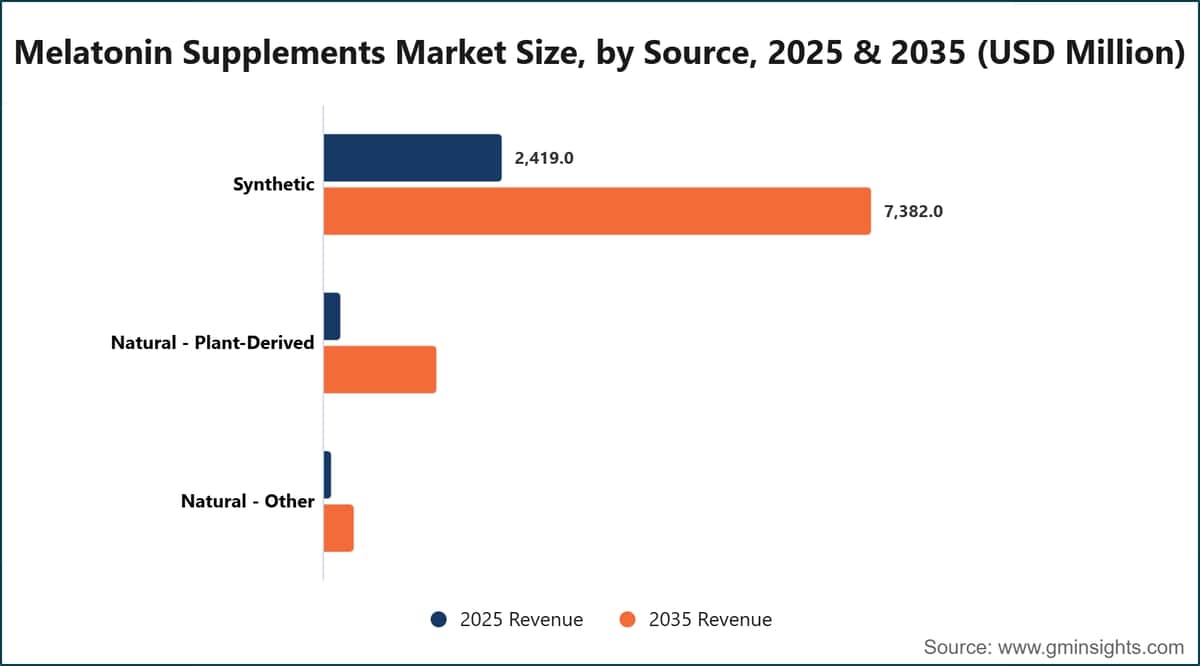 Melatonin Supplements Market Size, by Source, 2025 & 2035 (USD Million)