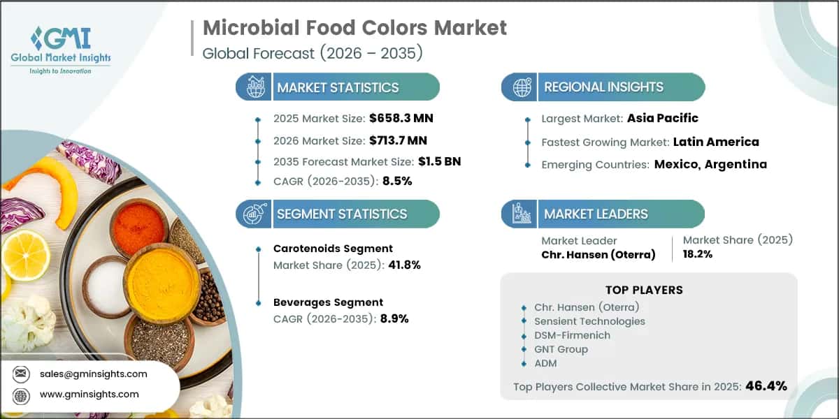 Microbial Food Colors Market Research Report
