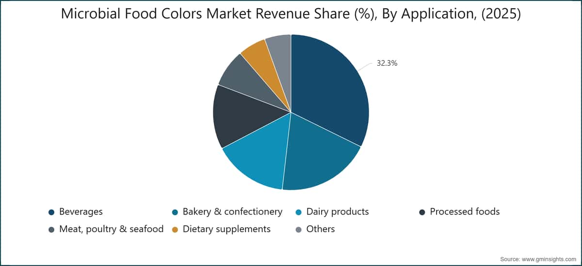 Microbial Food Colors Market Revenue Share (%), By Application, (2025)