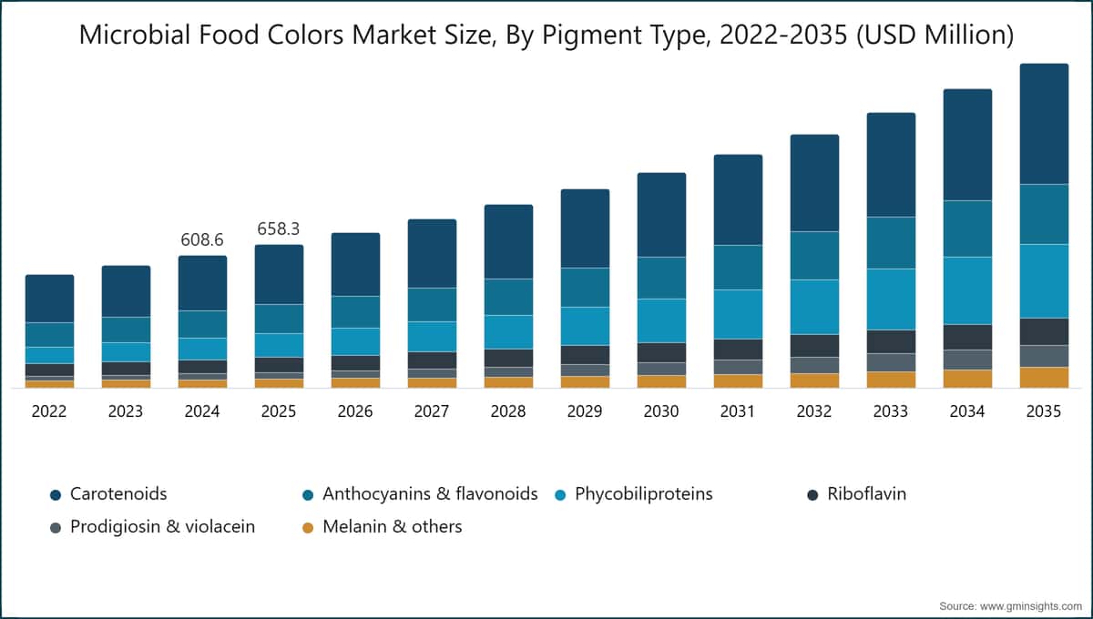 Microbial Food Colors Market Size, By Pigment Type, 2022-2035 (USD Million)