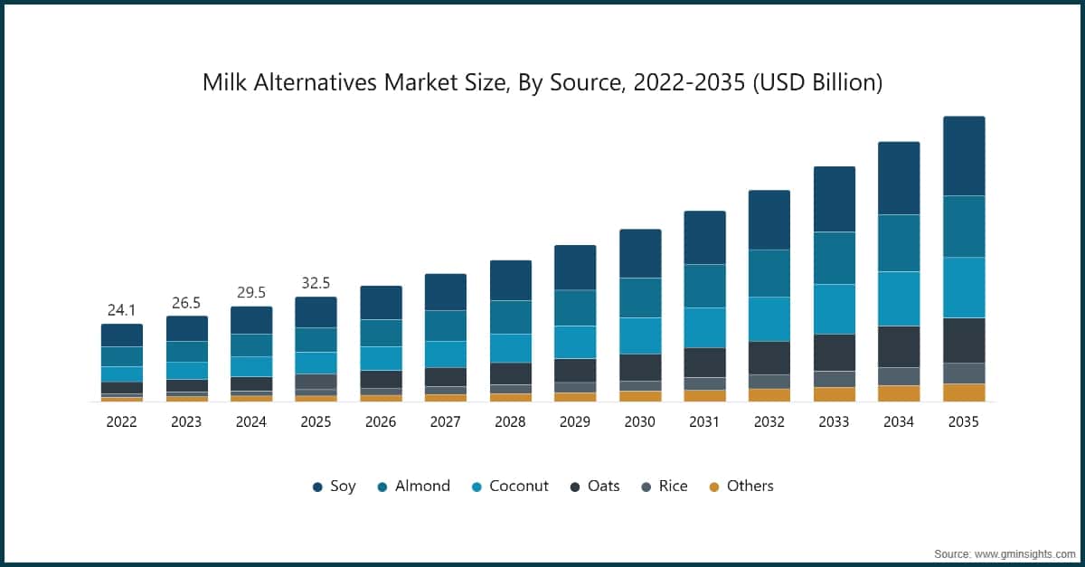 Taille du marché des substituts du lait, par source, 2022–2035 (milliards de dollars (USD))
