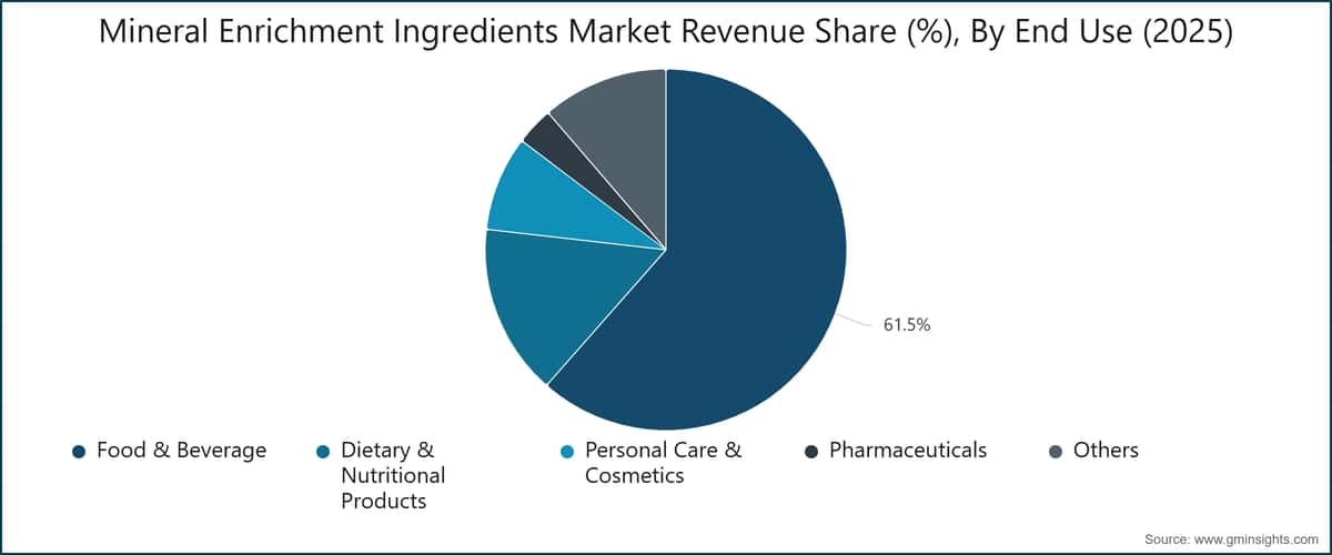 Chart: Mineral Enrichment Ingredients Market Revenue Share (%), By End Use (2025)