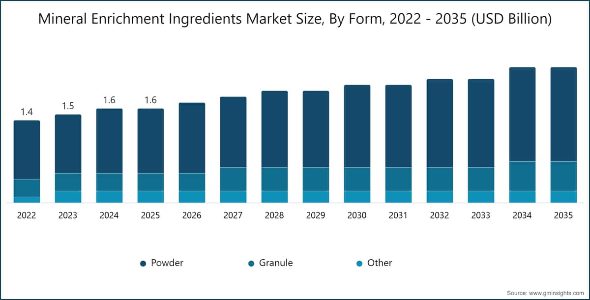 Chart: Mineral Enrichment Ingredients Market Size, By Form, 2022 - 2035 (USD Billion)