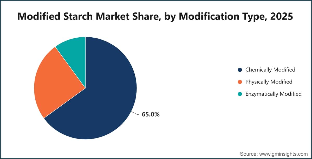 Modified Starch Market Share, by Modification Type, 2025