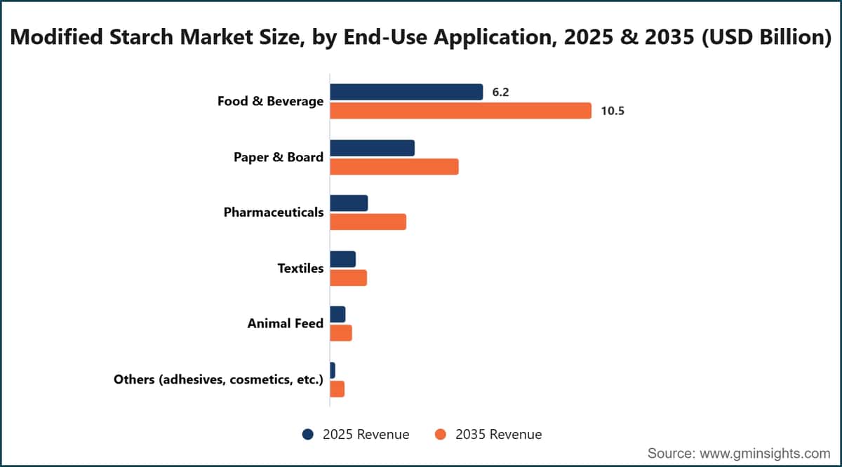 Modified Starch Market Size, by End-Use Application, 2025 & 2035 (USD Billion)