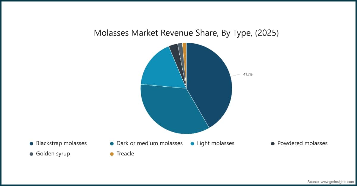 Molasses Market Revenue Share, By Type, (2025)
