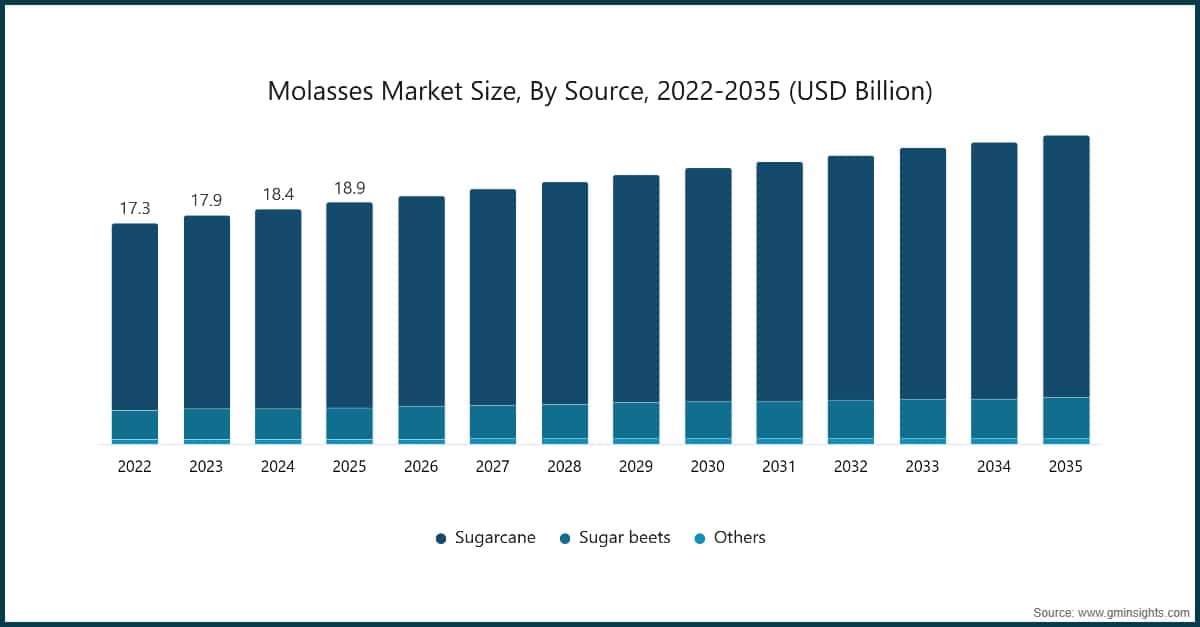 Molasses Market Size, By Source, 2022-2035 (USD Billion)